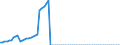 Tax: 1110 On income and profits: Old-age pension fund contributions / Government: Total
