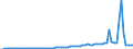 Tax: 1110 On income and profits: Pension schemes and annuity insurance / Government: Total