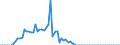 Tax: 1110 On income and profits: Duty on feed rent increases / Government: Total