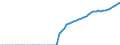Tax: 1110 On income and profits: Labour market contributions / Government: Federal or Central government