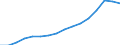 Type of Revenues: Taxes / Sector: General government / Country: Estonia