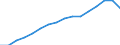 Type of Revenues: Taxes / Sector: General government / Country: Portugal