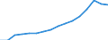 Type of Revenues: Taxes / Sector: General government: Central government / Country: Estonia