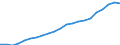 Type of Revenues: Taxes / Sector: General government: Central government / Country: Luxembourg
