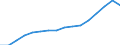 Type of Revenues: Taxes / Sector: General government: Central government / Country: Poland