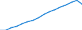 Type of Revenues: Taxes / Sector: General government: Central government / Country: Slovenia