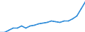 Type of Revenues: Taxes / Sector: General government: State government / Country: Austria