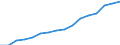 Type of Revenues: Taxes: Indirect taxes / Sector: General government / Country: Czech Republic