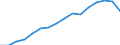 Type of Revenues: Taxes: Indirect taxes / Sector: General government / Country: Portugal