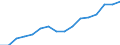 Type of Revenues: Taxes: Indirect taxes / Sector: General government: Central government / Country: Czech Republic