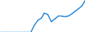Tax: 5000 Taxes on goods and services / Government: Supranational