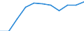 Variable: VAT own resources of the European communities / Country: Estonia