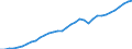 Tax: Total tax revenue: Total tax revenue exclusive of custom duties / Government: Federal or Central government