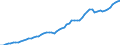 Tax: 1000 Taxes on income, profits and capital gains / Government: Federal or Central government