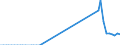 Tax: 1110 On income and profits / Government: Social Security Funds