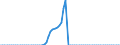 Tax: 2300 Selfemployed or nonemployed / Government: Total