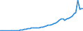 Taxe: Total tax revenue / Government: Federal or Central government