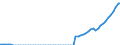 Tax: 1110 On income and profits: Wages and salaries income tax / Government: Total