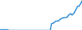 Tax: 1110 On income and profits: Other income tax / Government: Total