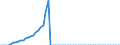 Tax: 1110 On income and profits: Defence tax on income tax / Government: Total