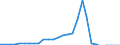 Tax: 4000 Taxes on property: 4100 Recurrent taxes on immovable property: Land tax / Government: Federal or Central government