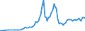 Tax: 4000 Taxes on property: 4400 Taxes on financial and capital transactions / Government: Total
