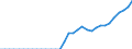 Tax: 5000 Taxes on goods and services / Government: Supranational