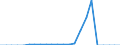 Tax: 1300 Unallocable between 1100 and 1200: Tax on capital gains / Government: Local government