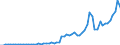 Tax: 1110 On income and profits: Coupon tax / Government: Federal or Central government