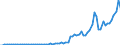 Tax: 1110 On income and profits: Coupon tax / Government: Total