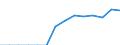 Country: Australia / Level of education: Upper secondary education / Programme destination: Total / Programme duration: All educational programmes / Programme orientation: Vocational and technical programmes / Field of education: Life sciences (ISC 42) / Gender: Females