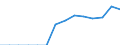 Country: Australia / Level of education: Upper secondary education / Programme destination: Total / Programme duration: All educational programmes / Programme orientation: Vocational and technical programmes / Field of education: Life sciences (ISC 42) / Gender: Total males+females