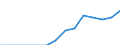 Country: Australia / Level of education: Upper secondary education / Programme destination: Total / Programme duration: All educational programmes / Programme orientation: Vocational and technical programmes / Field of education: Environmental protection (ISC 85) / Gender: Total males+females