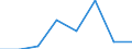 ISIC3: Mining and quarrying / Variable: All enterprises (incl. non-employers): Birth rate of all enterprises / Size Class: Total / Country: Latvia