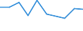ISIC3: Mining and quarrying / Variable: All enterprises (incl. non-employers): Birth rate of all enterprises / Size Class: Total: 0 employees / Country: Norway