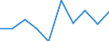 ISIC3: Mining and quarrying / Variable: All enterprises (incl. non-employers): Birth rate of all enterprises / Size Class: Total: 0 employees / Country: Portugal