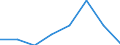 ISIC3: Mining and quarrying / Variable: All enterprises (incl. non-employers): Birth rate of all enterprises / Size Class: Total: 0 employees / Country: Slovenia
