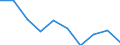 ISIC3: Mining and quarrying / Variable: All enterprises (incl. non-employers): Birth rate of all enterprises / Size Class: Total: 0 employees / Country: Sweden