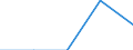 Australia / 11--Government expenditure by function: Total government expenditure: Subsidies / Government expenditure by function: Government expenditure by function: Total function: Defence / General government / Current prices