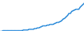 Country: Australia / Transaction: Simplified non-financial accounts: Generation of income account: Operating surplus and mixed income; gross / Sector: Total economy / Measure: Current prices