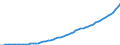 Australia / Simplified non-financial accounts: Generation of income account: Compensation of employees; paid / Total economy / Current prices