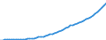 Australia / Simplified non-financial accounts: Distribution of income account: Net national disposable income / Total economy / Current prices