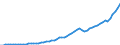 Australia / Simplified non-financial accounts: Capital account: Gross capital formation: Gross fixed capital formation / Total economy / Current prices