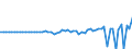 Australia / Simplified non-financial accounts: Capital account: Gross capital formation: Change in inventories / Total economy: General government / Current prices