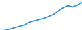 Austria / Simplified non-financial accounts: Generation of income account: Value added; gross / Total economy / Current prices