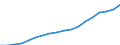 Austria / Simplified non-financial accounts: Generation of income account: Compensation of employees; paid / Total economy / Current prices