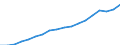 Austria / Simplified non-financial accounts: Generation of income account: Compensation of employees; paid / Total economy: Corporations / Current prices
