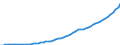 Australia / 1--Gross domestic product: Gross domestic product (output approach) / Current prices