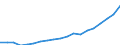 Australia / 1--Gross domestic product: Gross domestic product (income approach): Compensation of employees: Wages and salaries: Construction (ISIC rev3) / Current prices