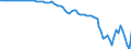 Country: Australia / Transaction: 2--Disposable income and net lending/net borrowing: 2--Disposable income and net lending/net borrowing: Disposable income and net lending/net borrowing: Net primary incomes from the rest of the world / Measure: Current prices